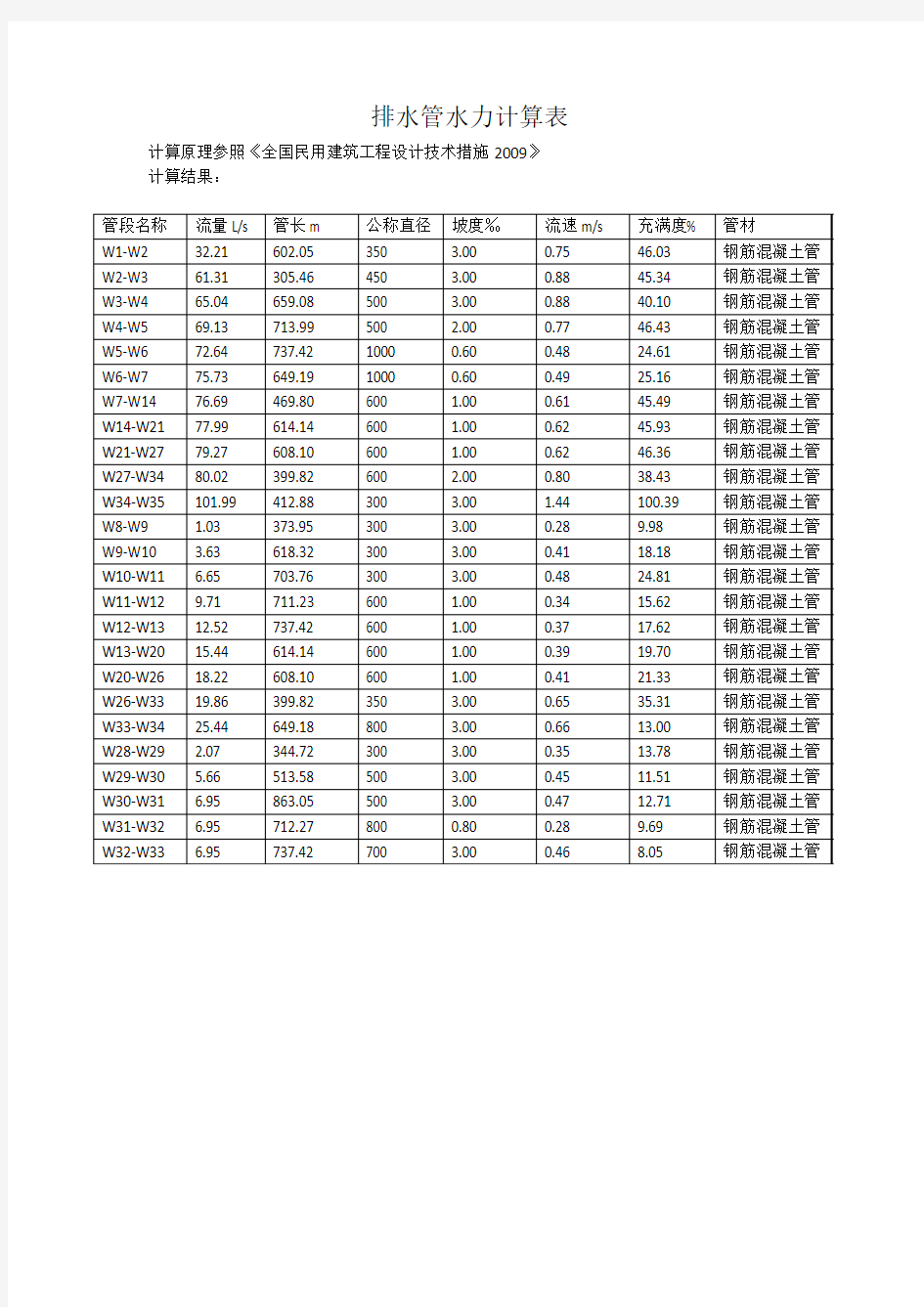 排水管水力计算表