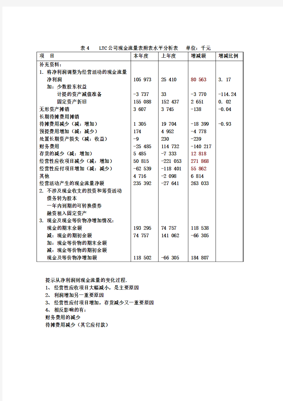 现金流量垂直分析表