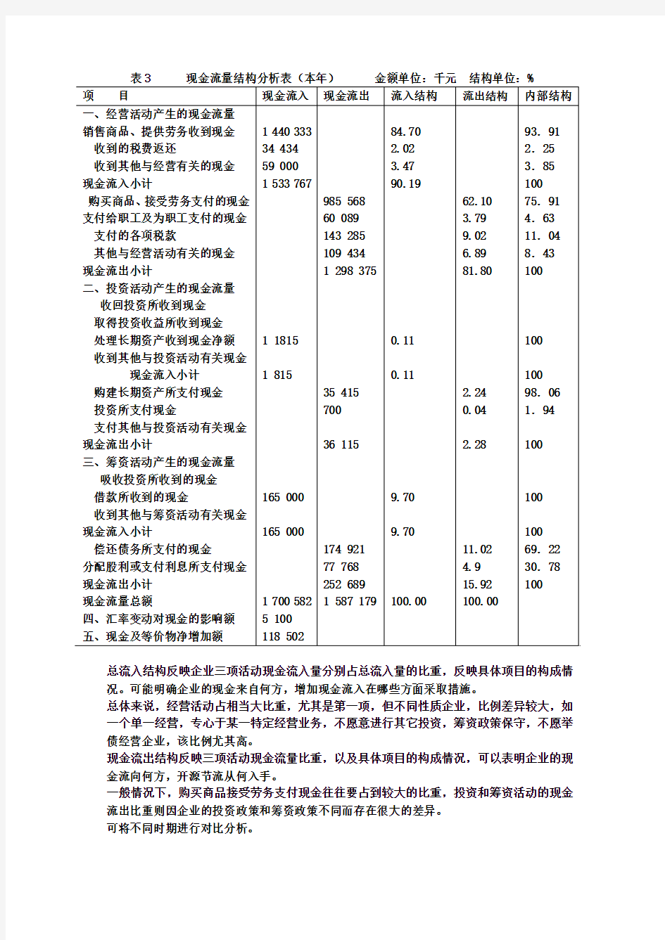 现金流量垂直分析表