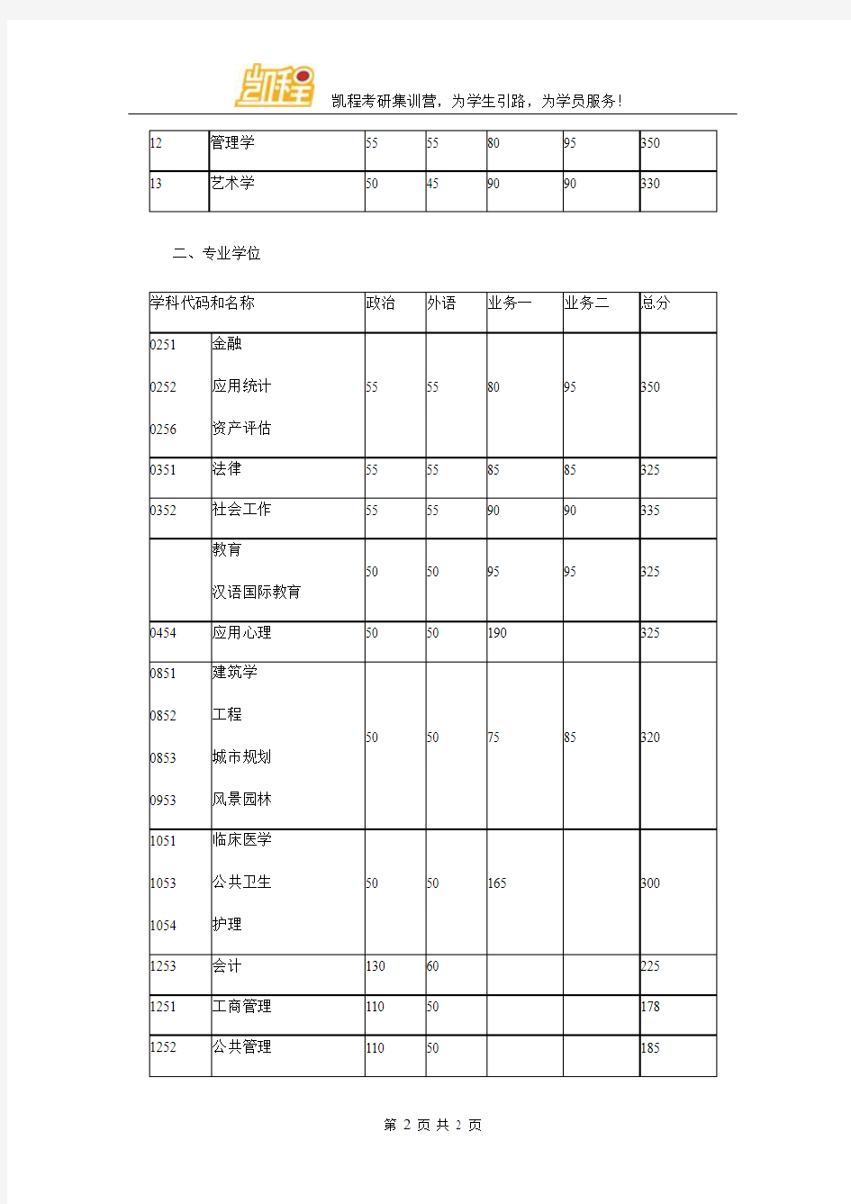 2016年东南大学风景园林硕士考研复试分数线