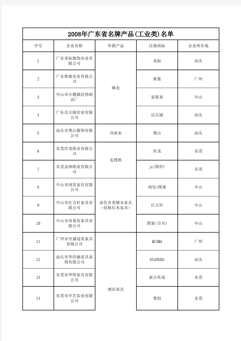 广东省名牌产品厂家-名录