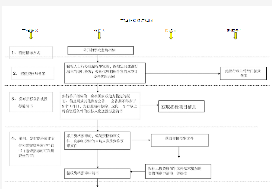 建筑工程招投标流程图