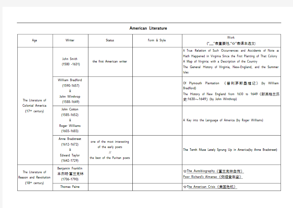 美国文学史及选读-表格