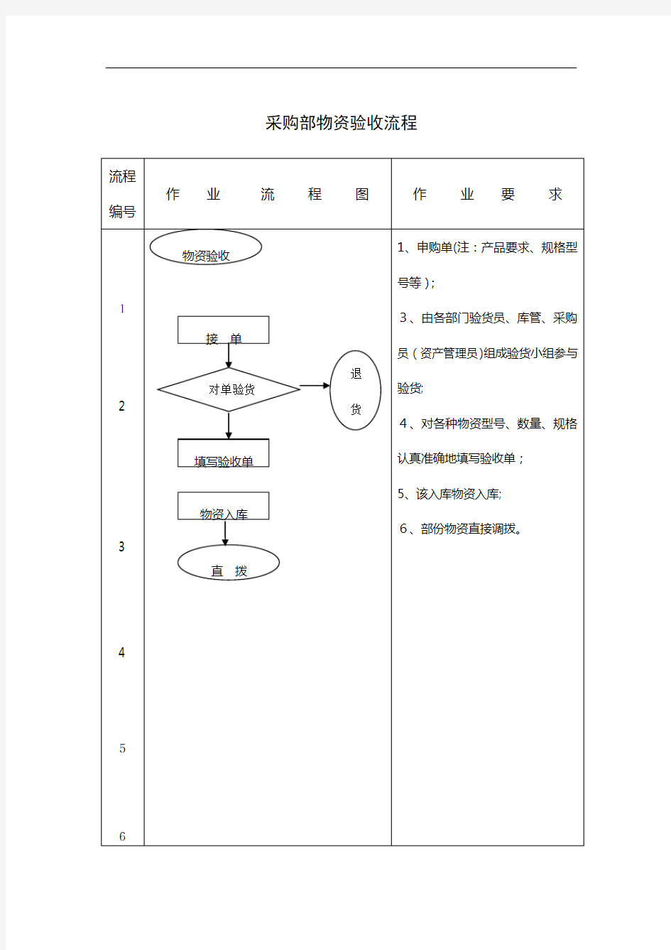 采购部物资验收流程