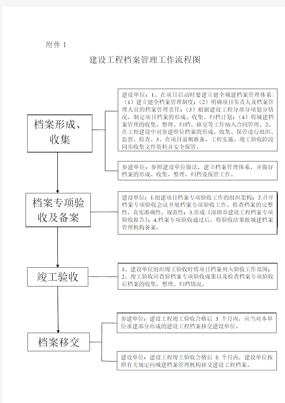 建设工程档案管理工作流程图