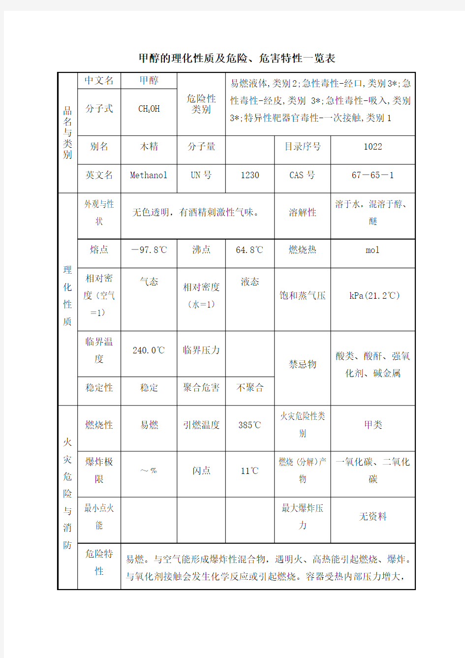 甲醇的理化性质及危险危害特性一览表