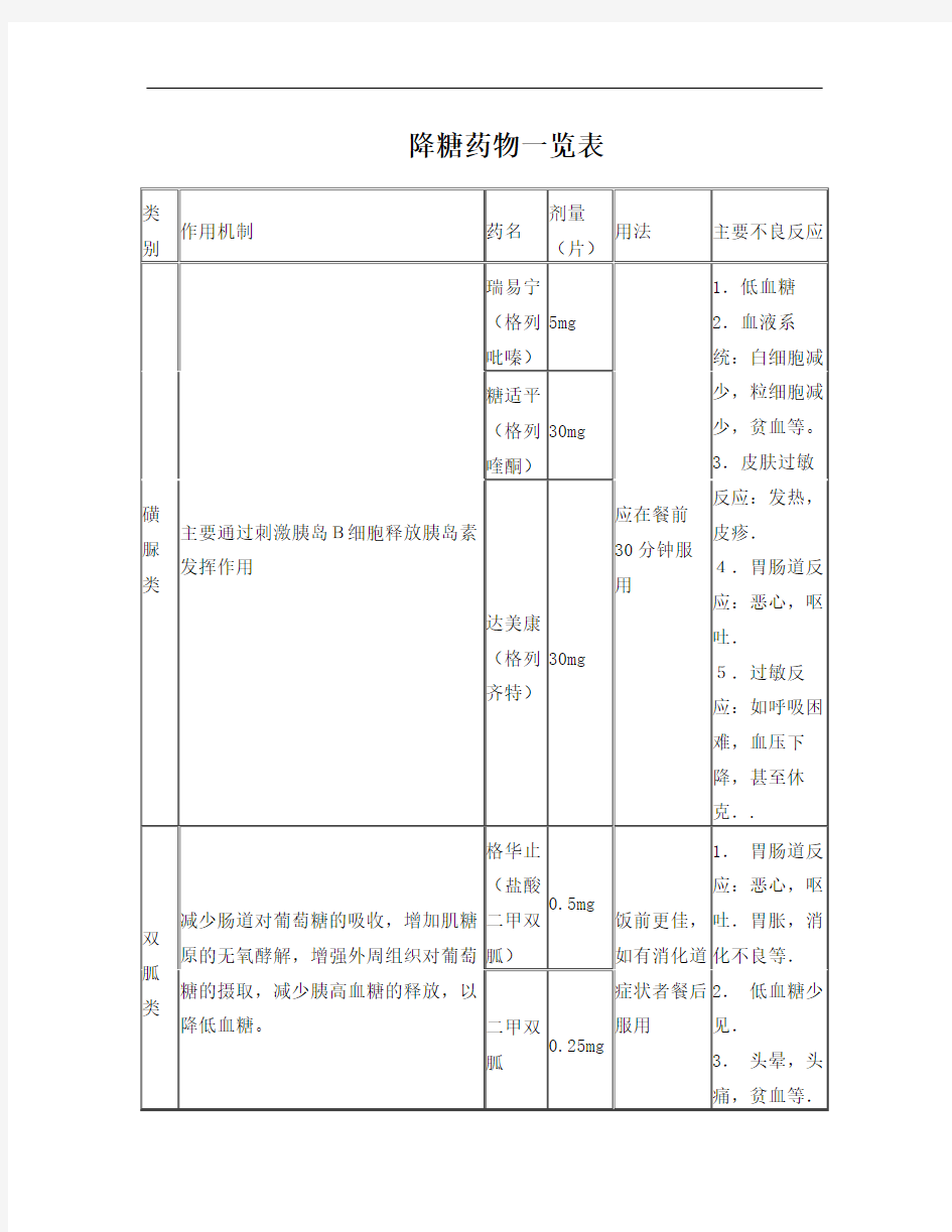 降糖药物一览表