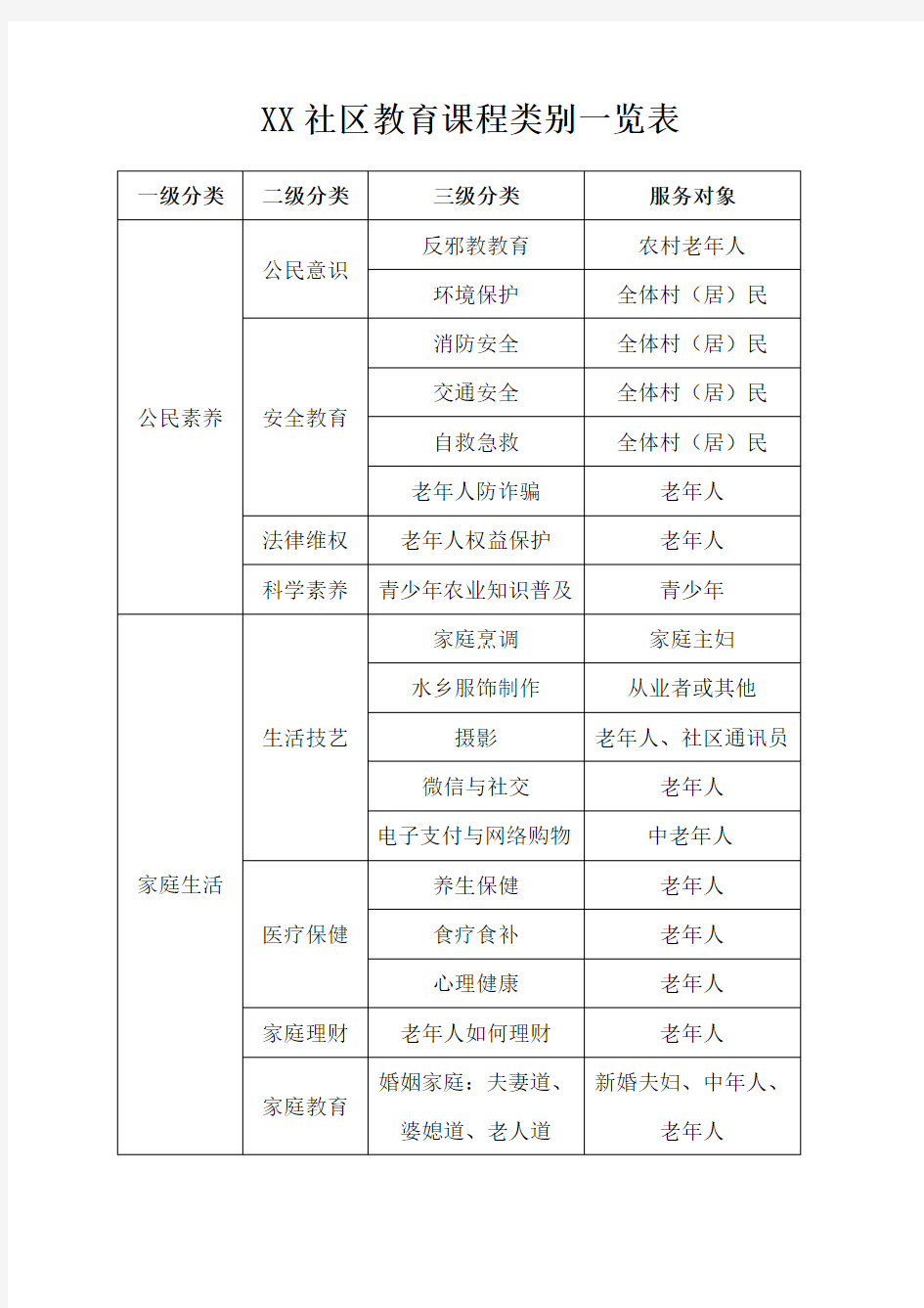 社区教育课程类别一览表