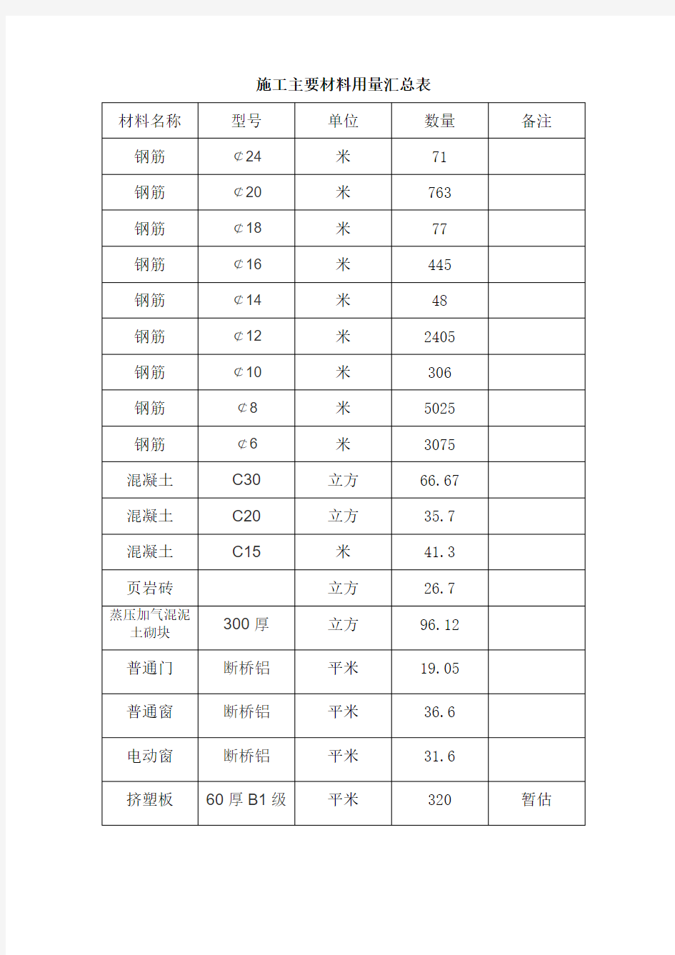 施工主要材料用量表