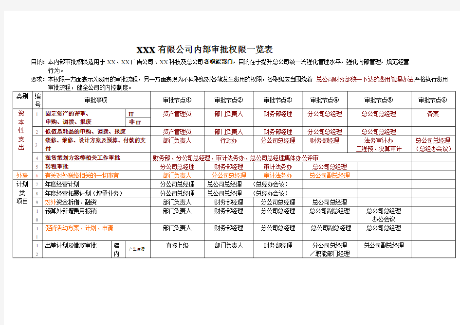 公司内部审批权限一览表 