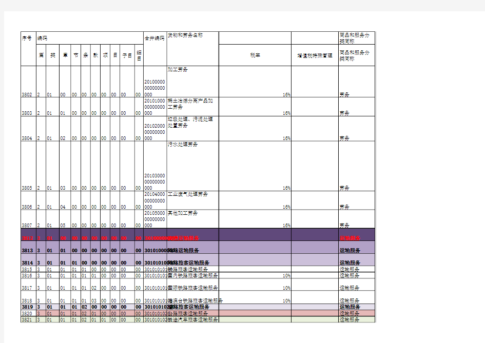 2018年最新税率编码及最全税率
