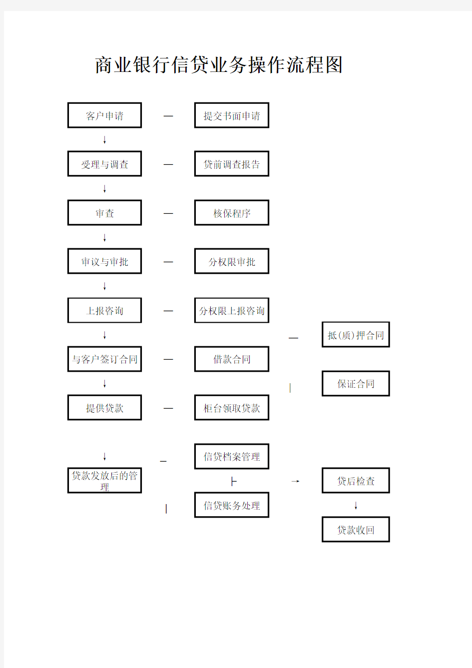 商业银行信贷业务操作流程图.xls