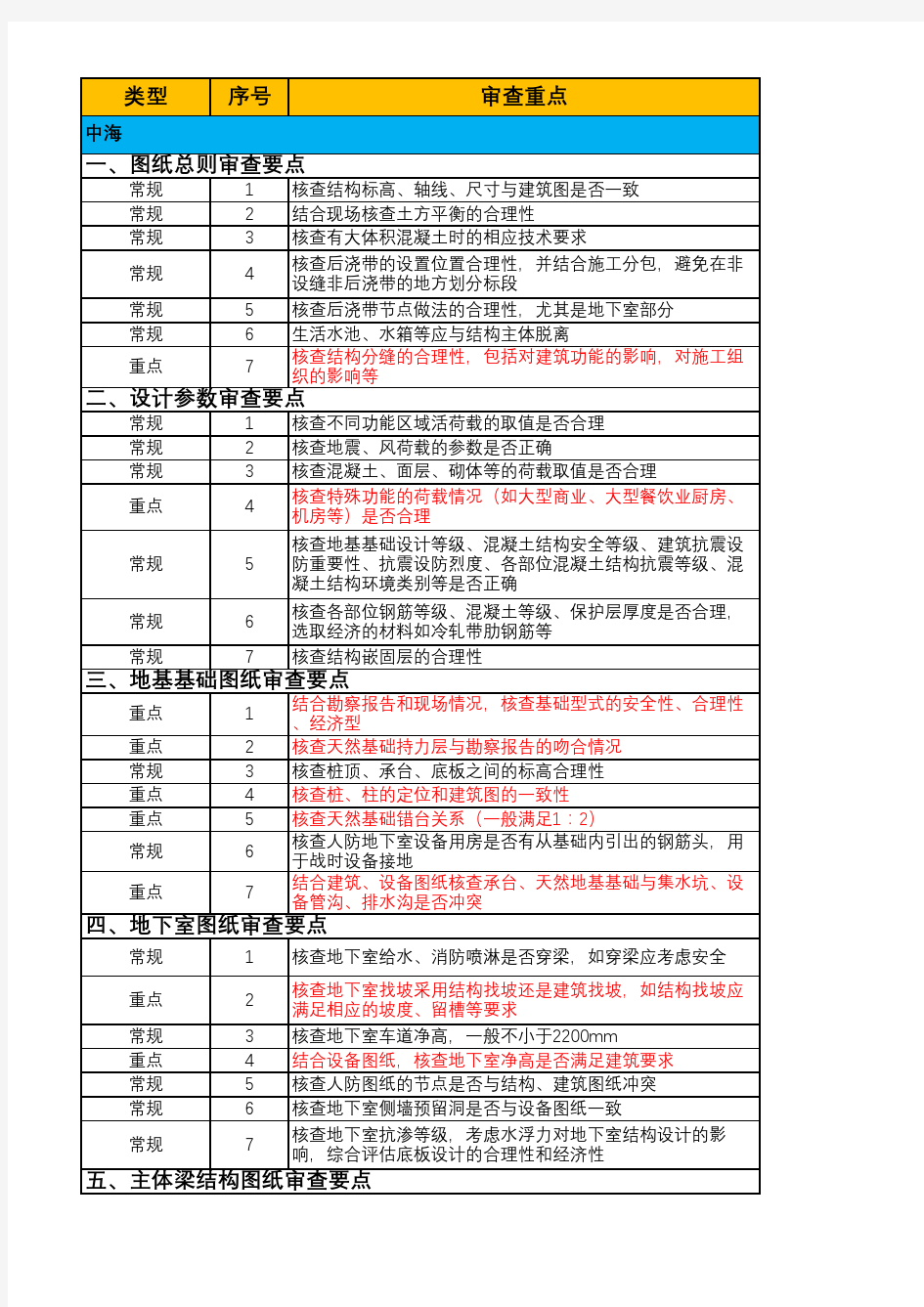 万科、龙湖图纸审查要点