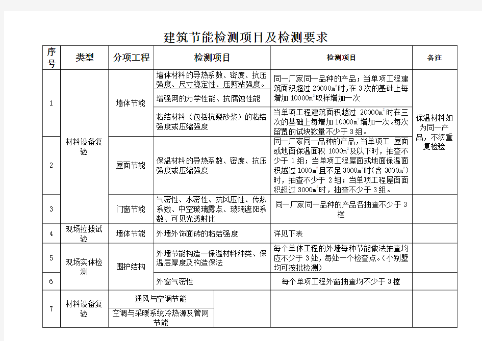 建筑节能检测项目及检测要求