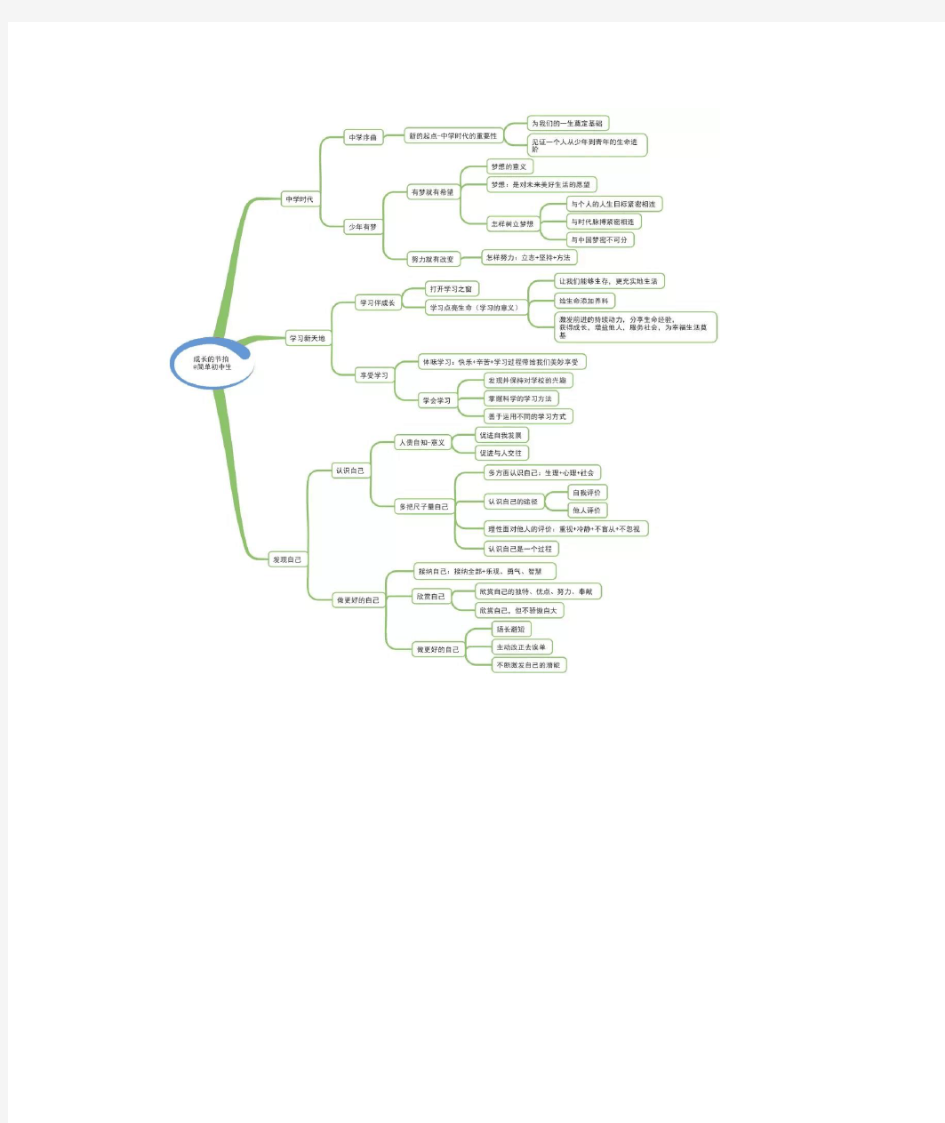 初中道德与法治思维导图