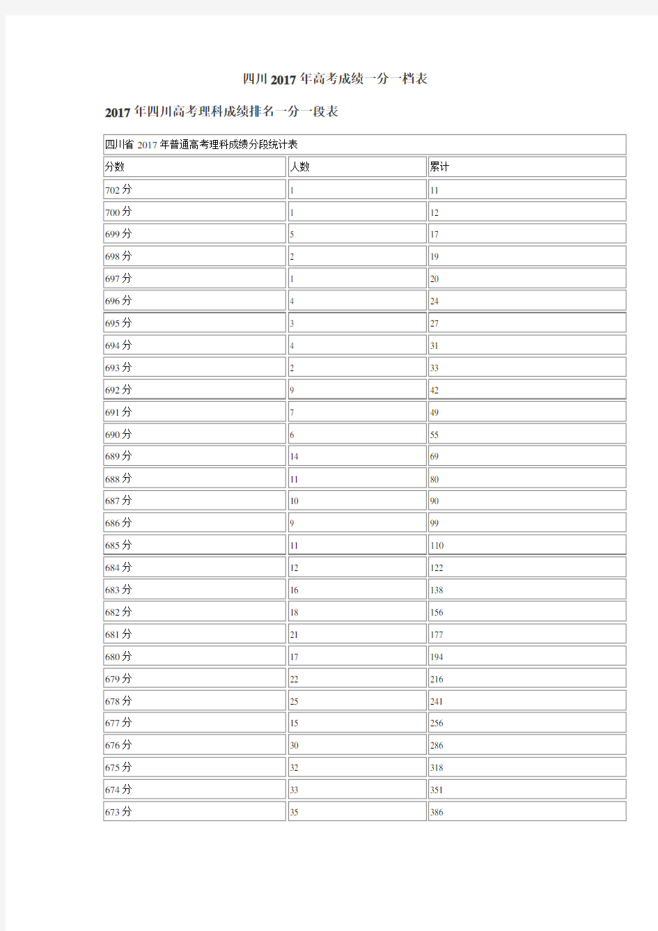 四川2017年高考成绩一分一档表