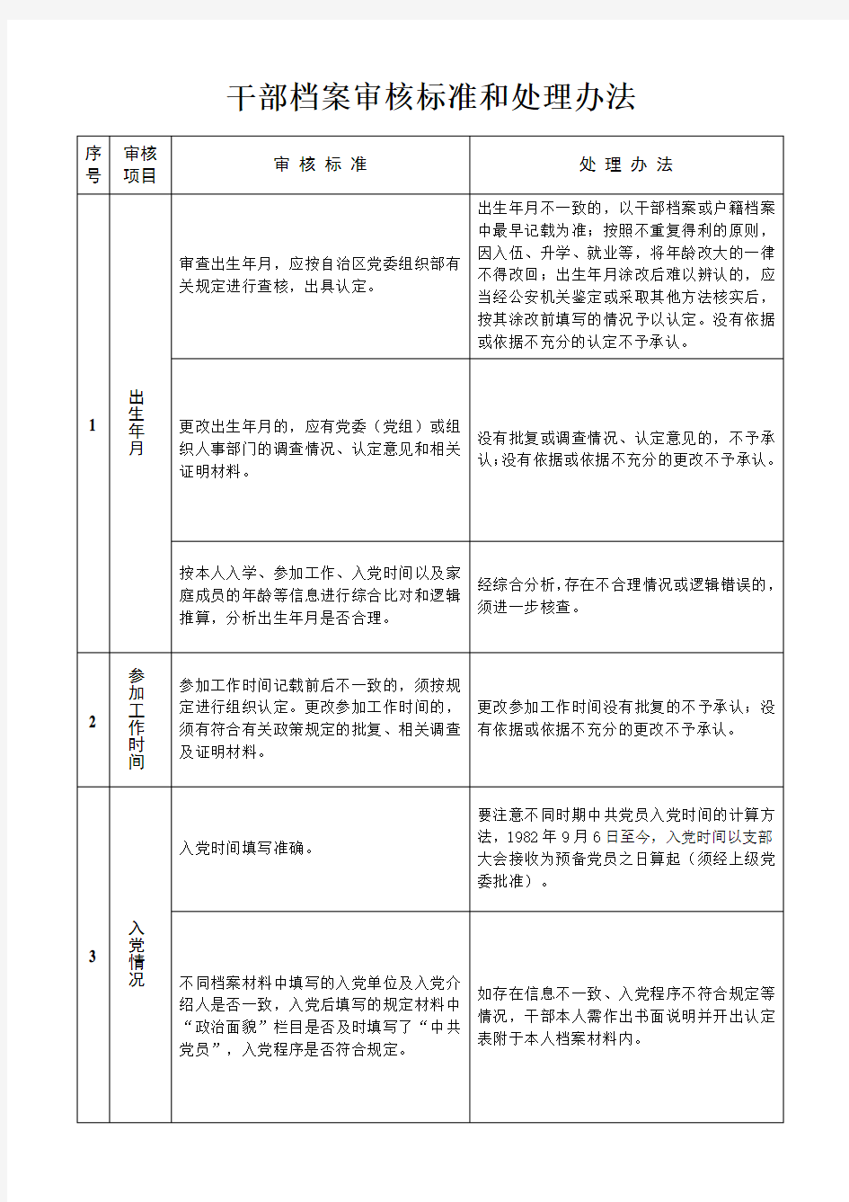 干部档案审核标准和处理办法.doc