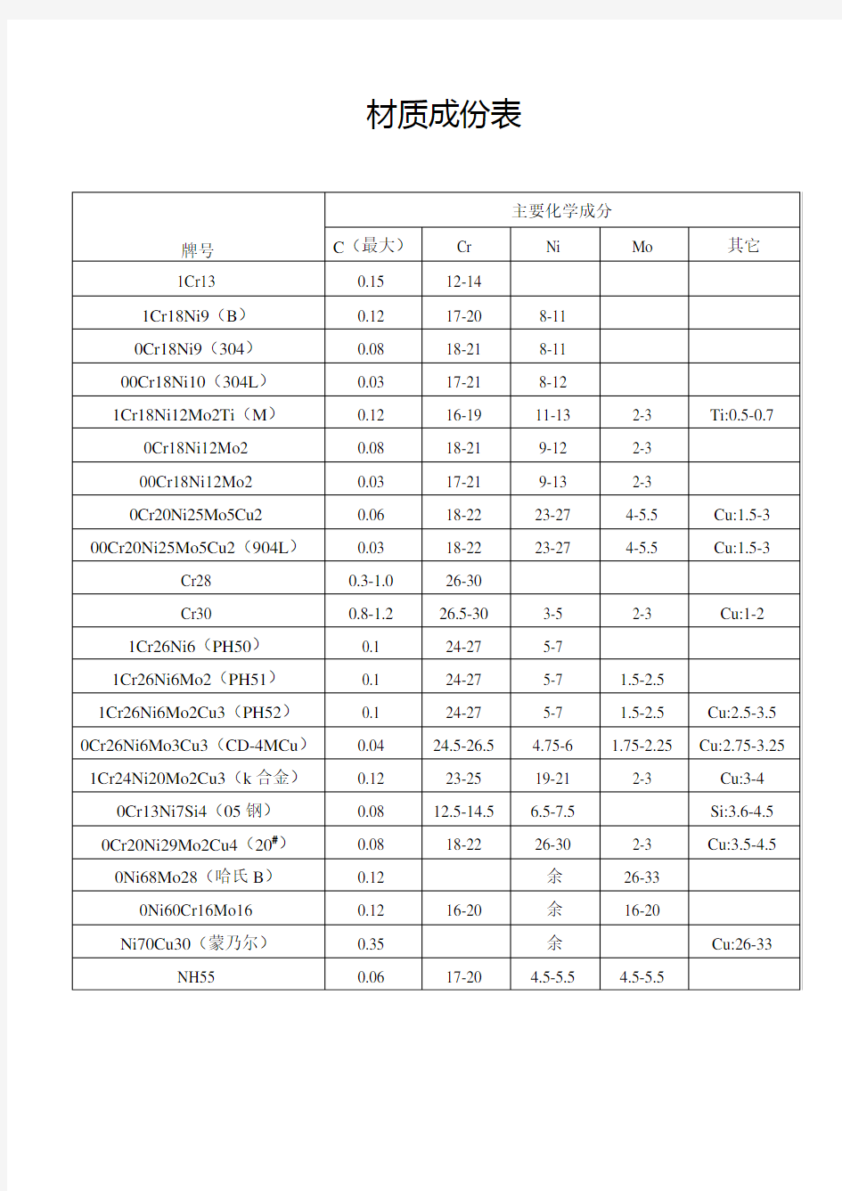 大连化工耐腐蚀泵厂材质成份表