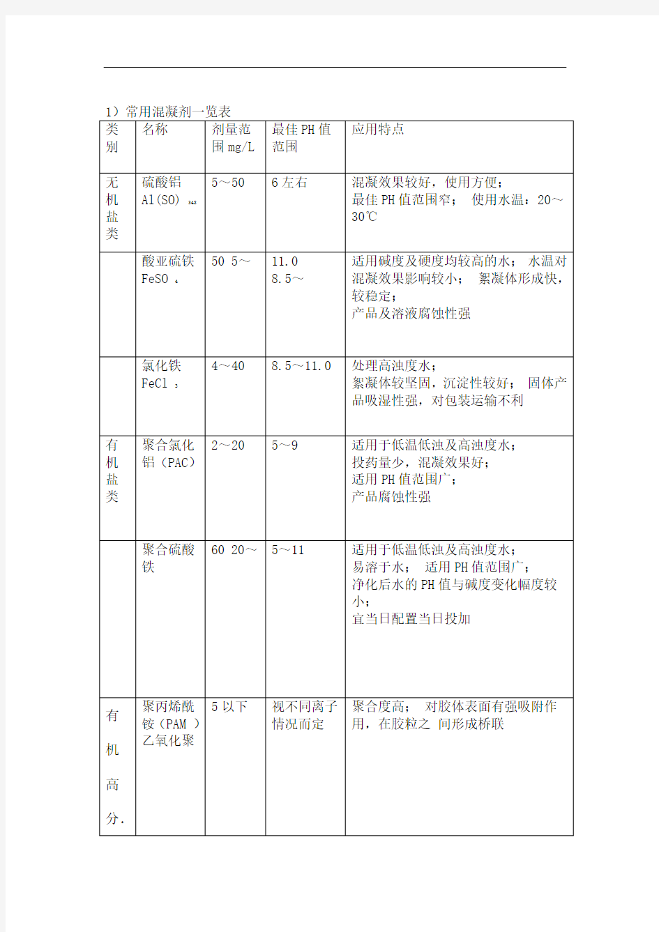 常用混凝剂一览表