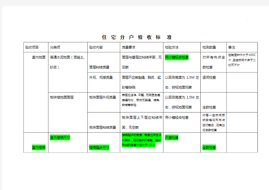 住宅分户验收标准规定