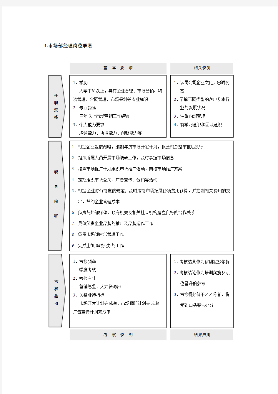 市场营销30个职能部门岗位职责及考核指标