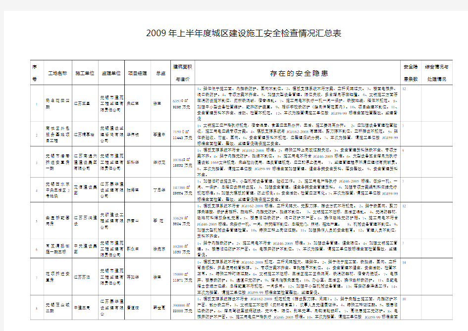 (安全生产)安全生产检查情况汇总表