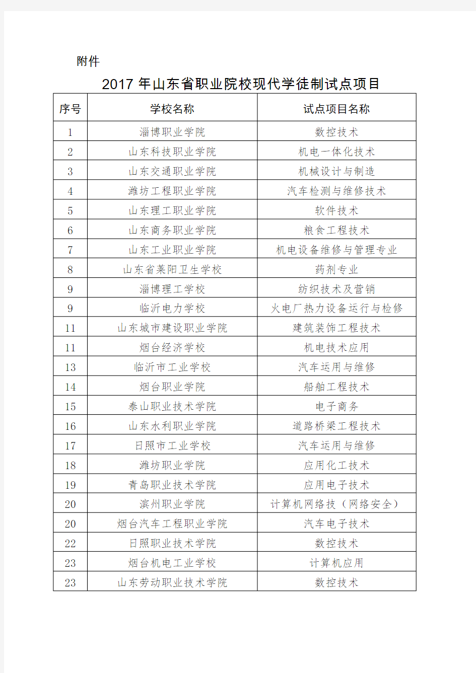 2017年、2018年山东省职业院校现代学徒制试点项目名单