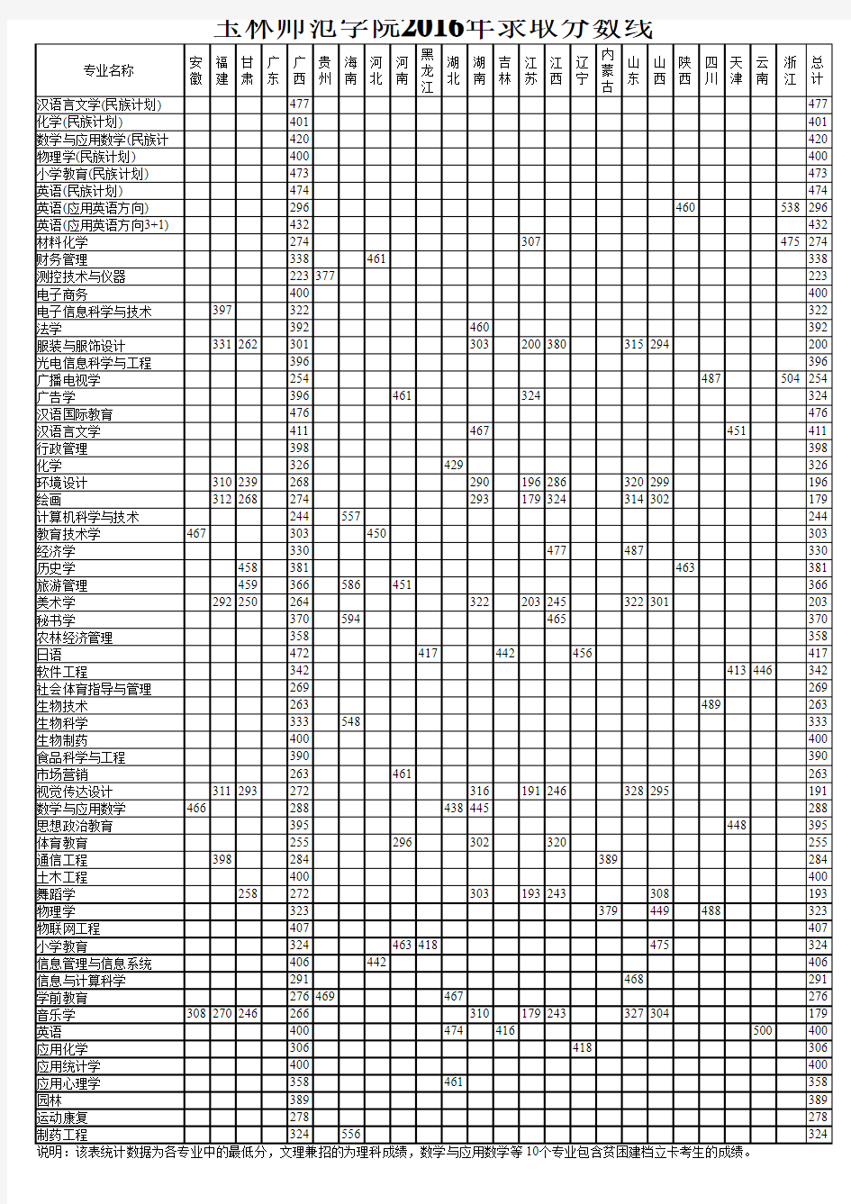 玉林师范学院2014-2016年录取最低分分省分专业一览表