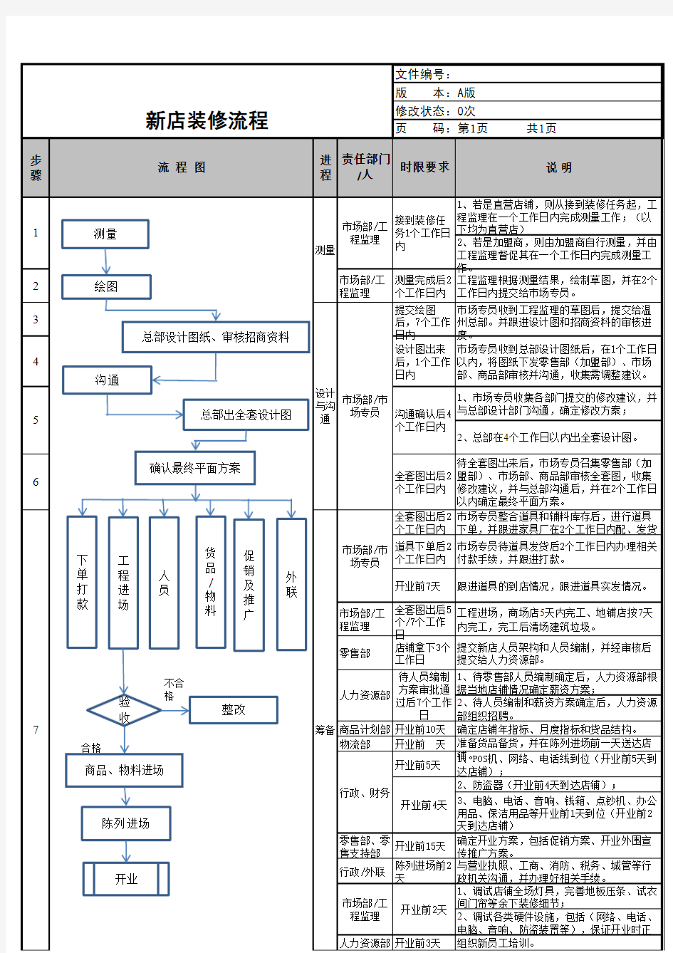 服装店铺装修流程设计总结