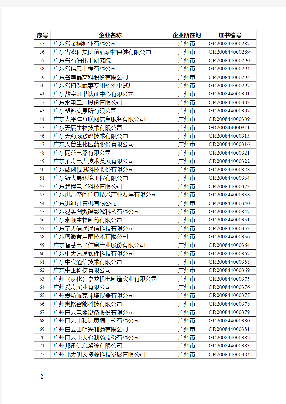 广东省2008年第一批拟认定高新技术企业名单