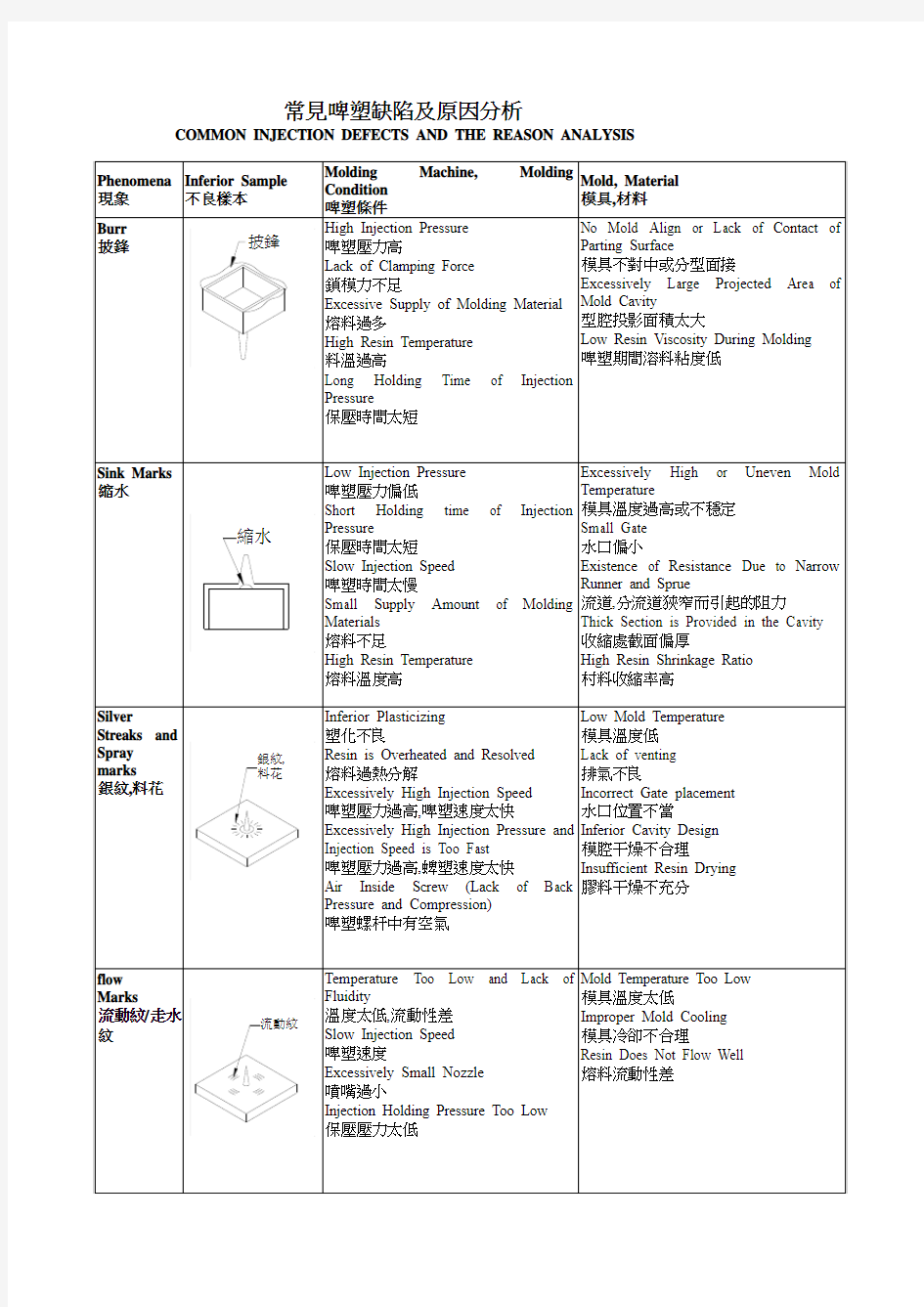 03-中英文 常见啤塑缺陷及原因分析(中英)