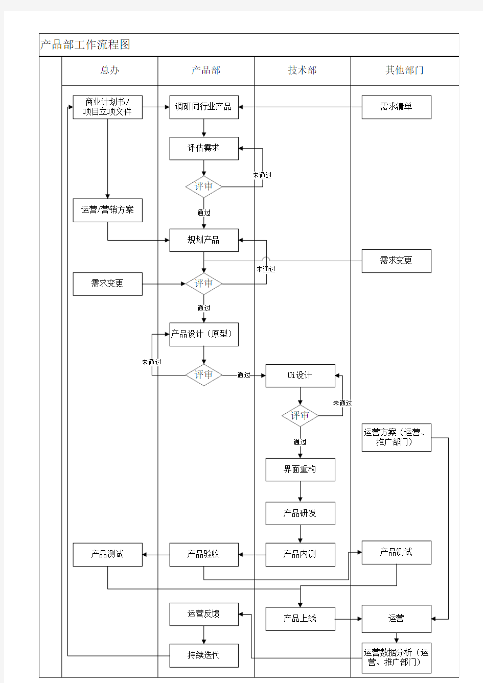 产品部工作流程图