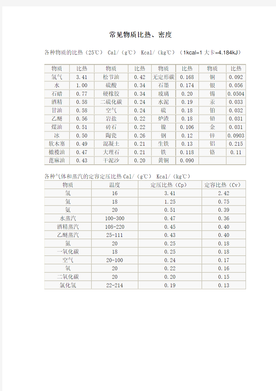 常见物质比热和密度