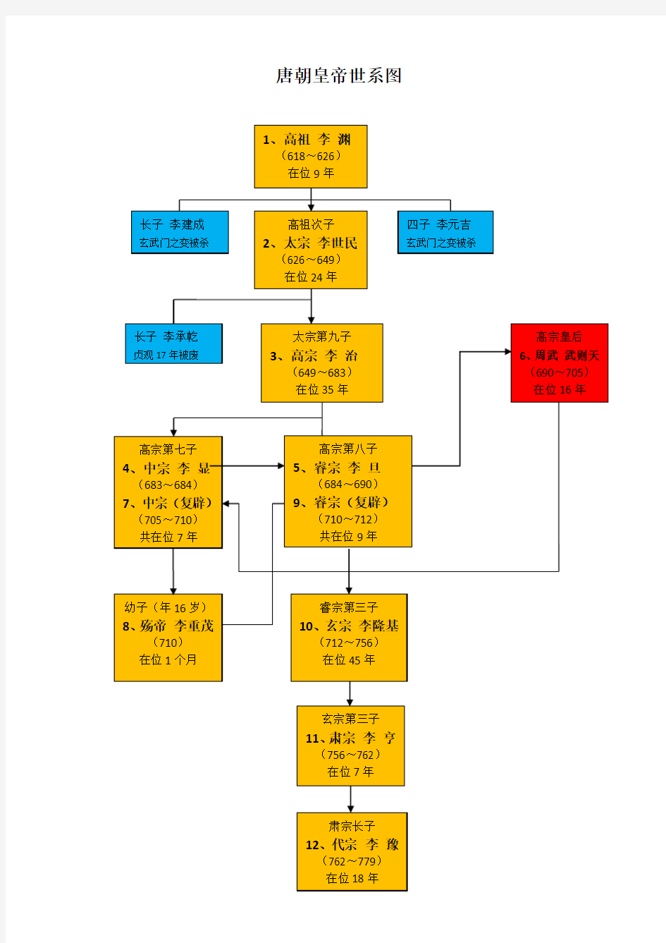 唐朝皇帝世系图(原创)