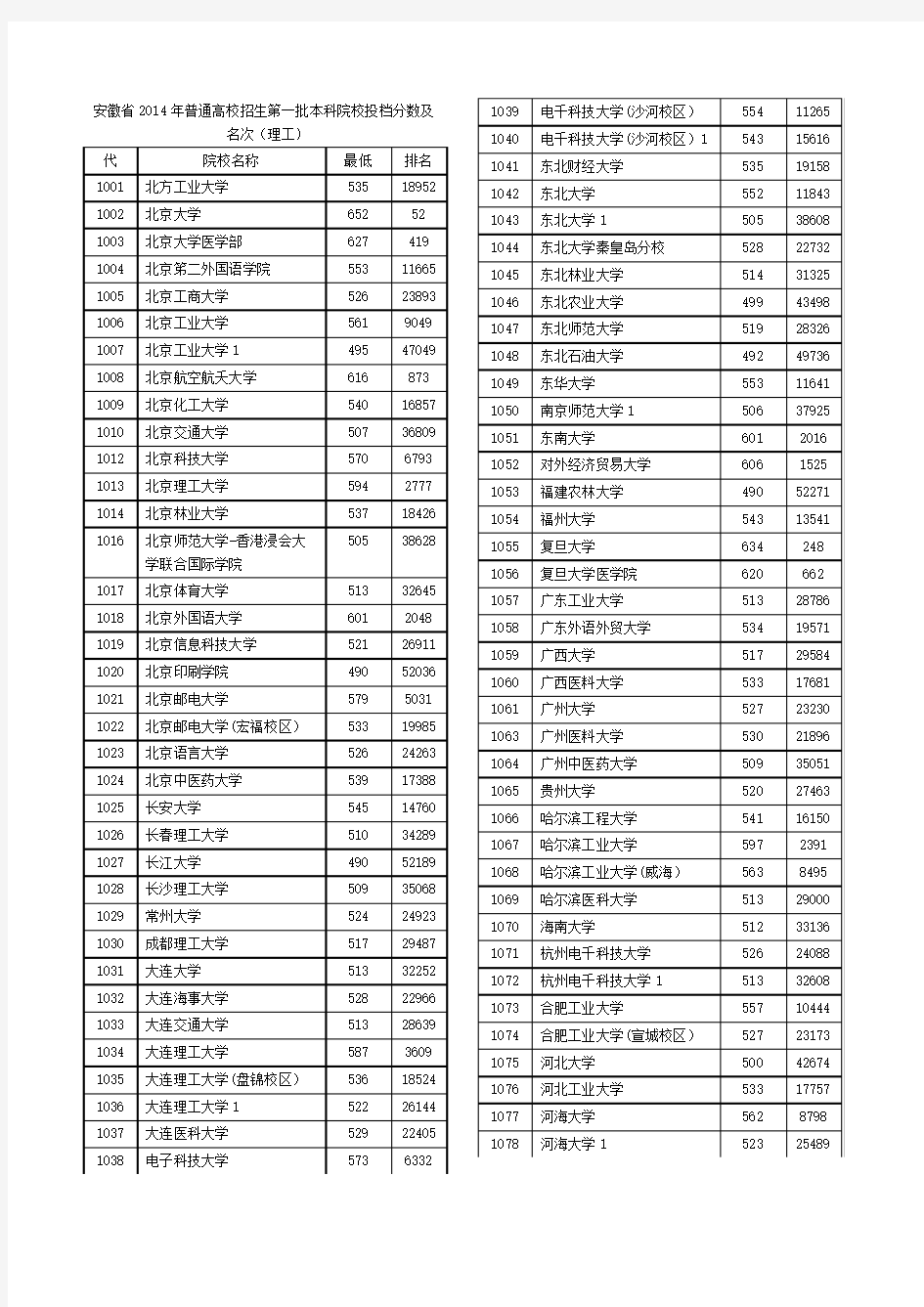 安徽省2014年普通高校招生第一批本科院校投档分数及名次