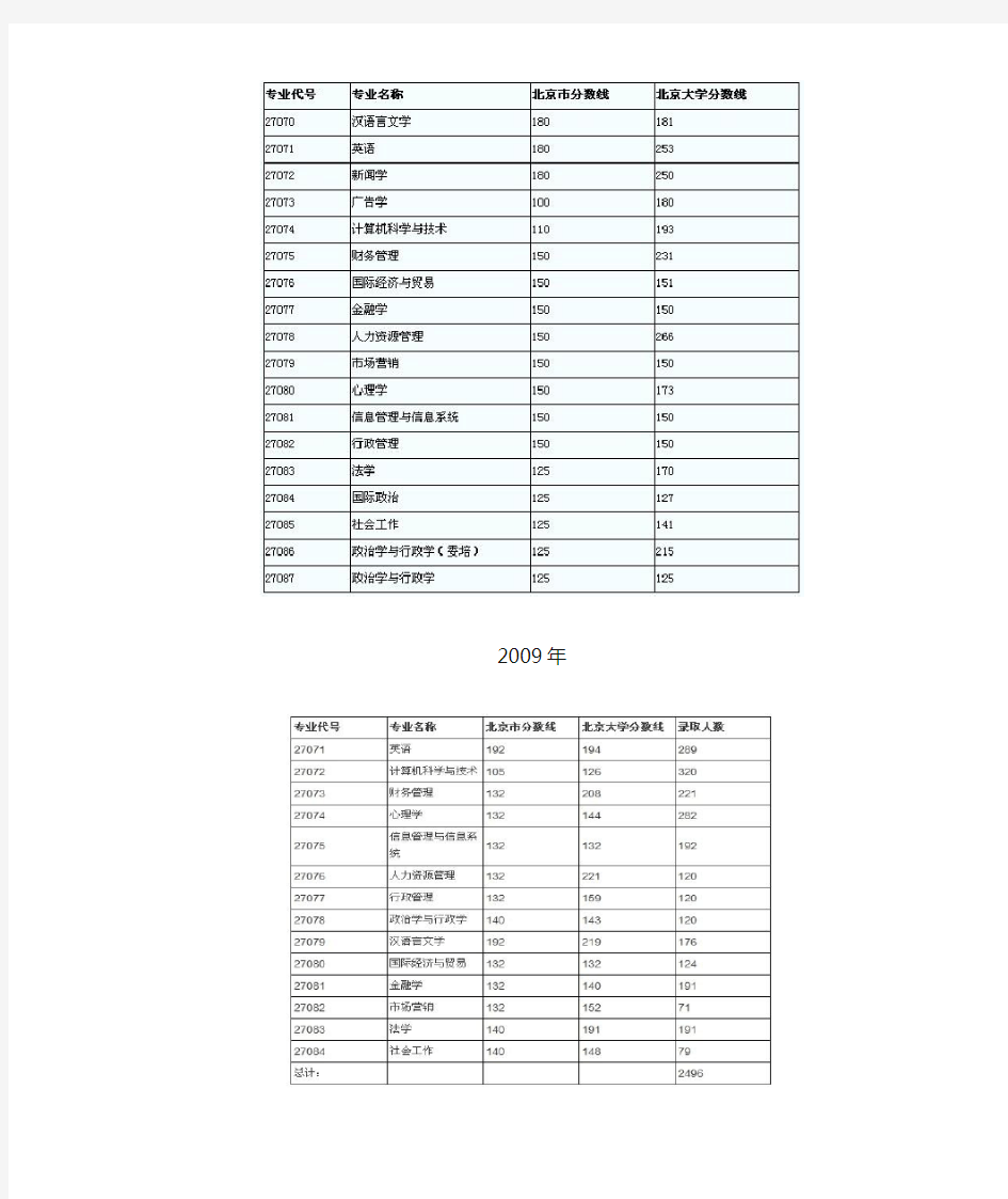 北京大学成考(专升本)历年分数线