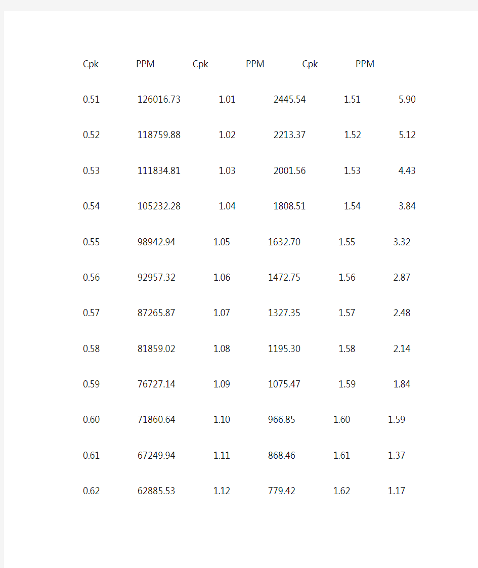 CPK 不合格率对照表