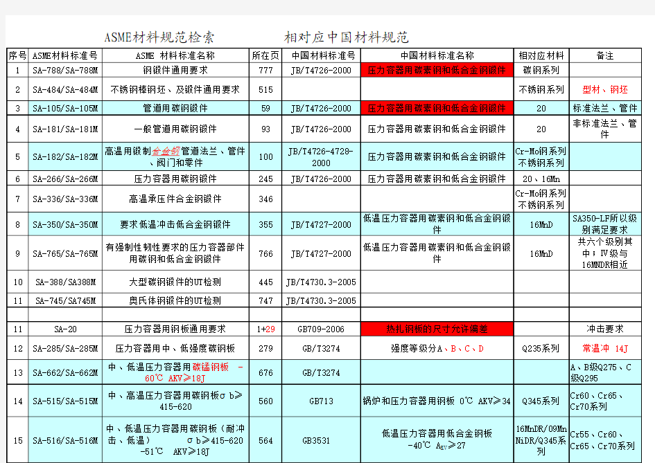 ASME_材料与国产材料对比一览表