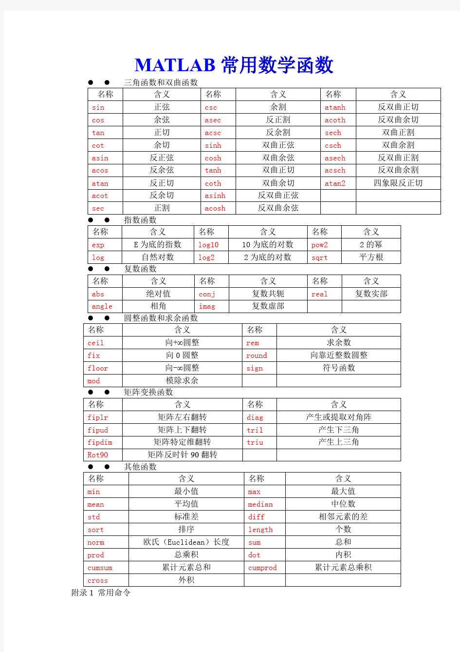 matlab常用函数功能表大全