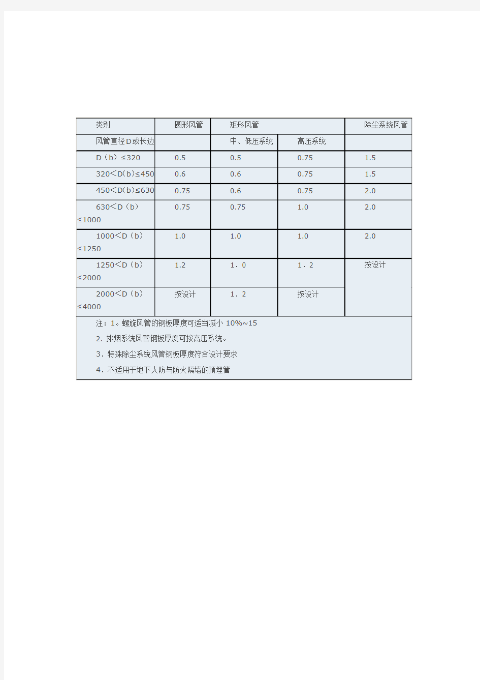 风管壁厚规定