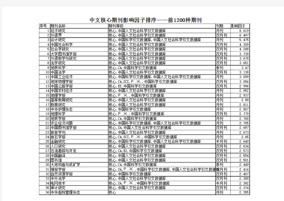 中文核心期刊影响因子排名