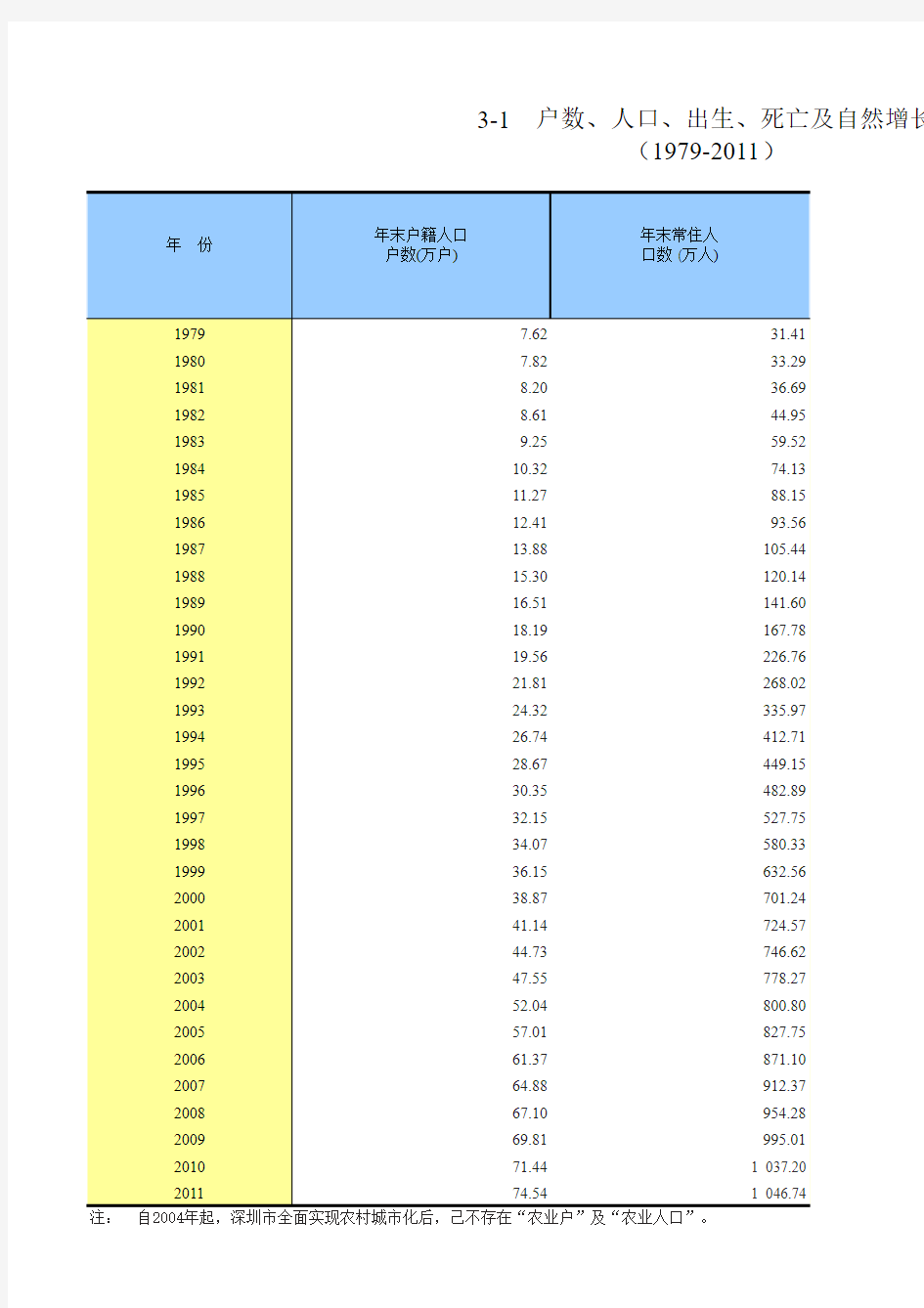 深圳市历年(1979-2011)人口统计