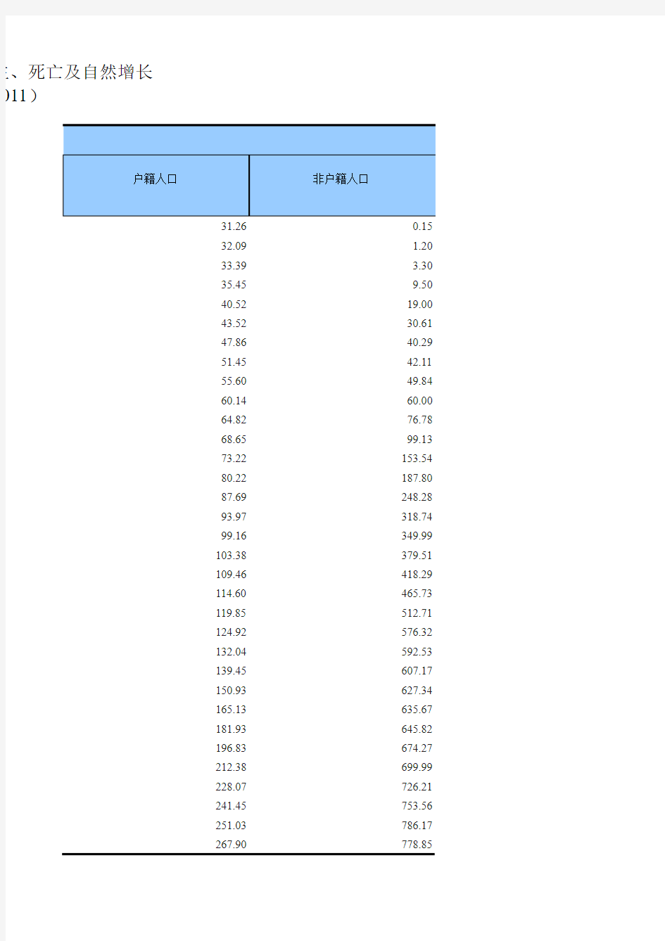 深圳市历年(1979-2011)人口统计
