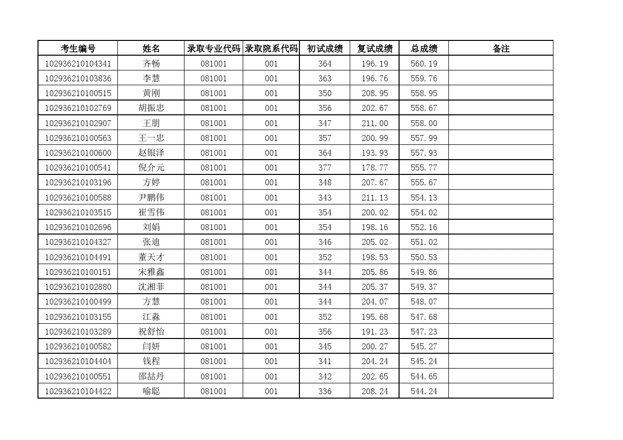 2016年南京邮电大学考研拟录取名单公示