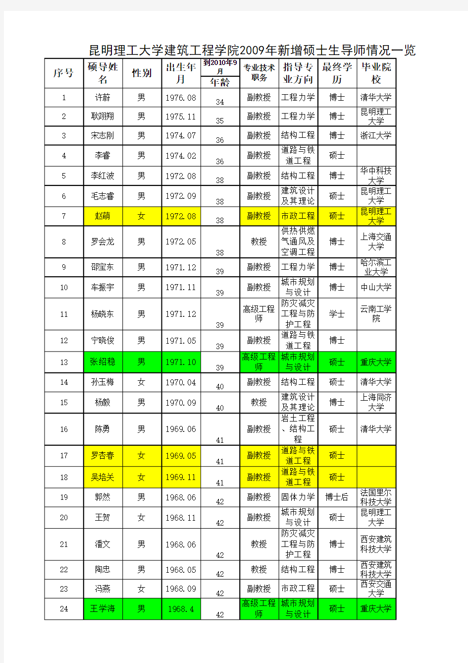 昆明理工大学(建筑工程学院)硕士生导师情况一览表