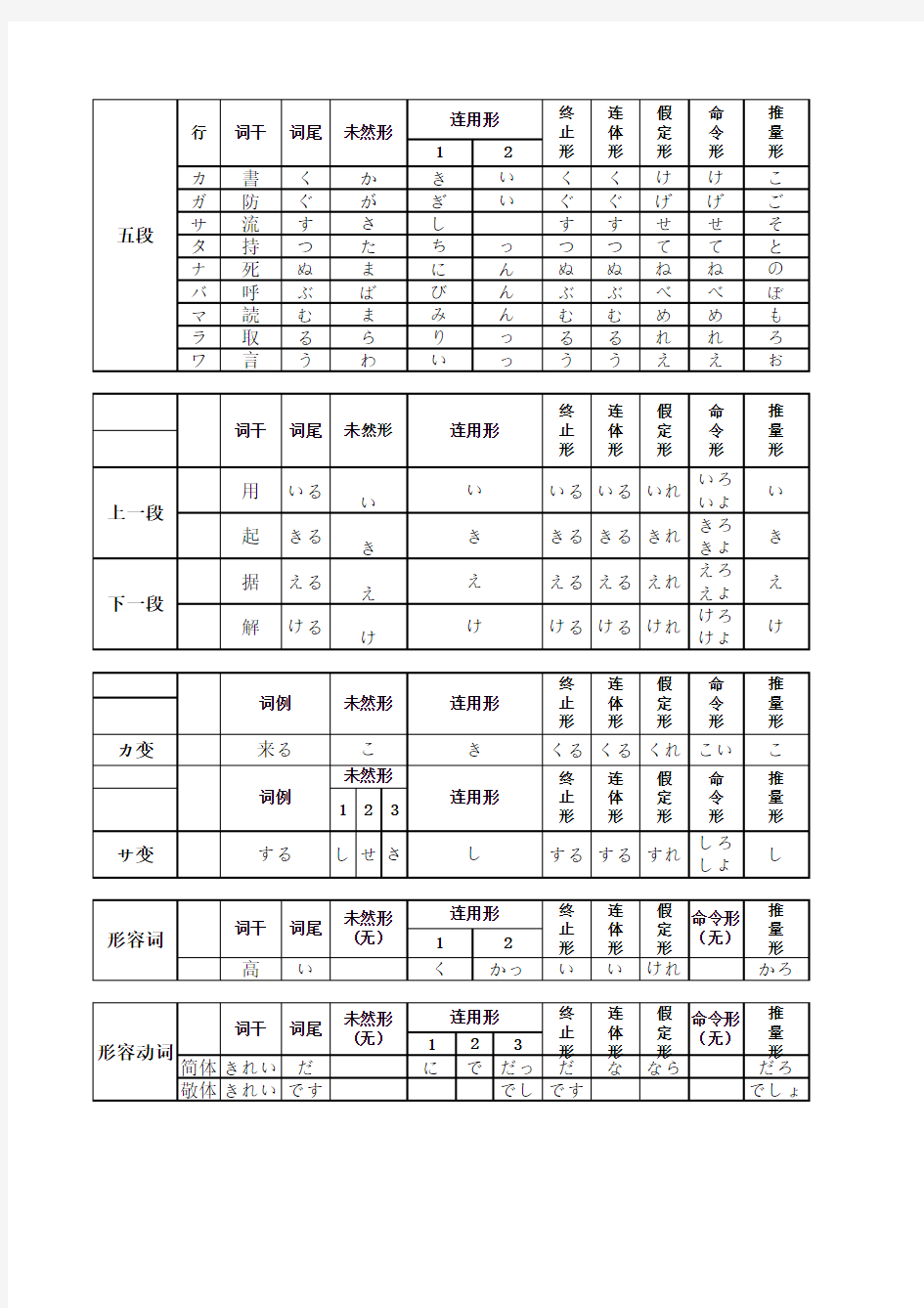 动词与形容词活用表