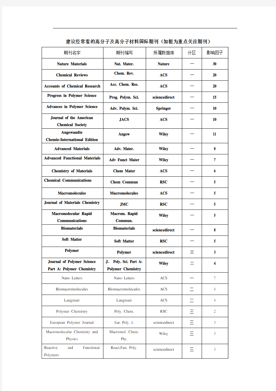 高分子及高分子材料国际期刊