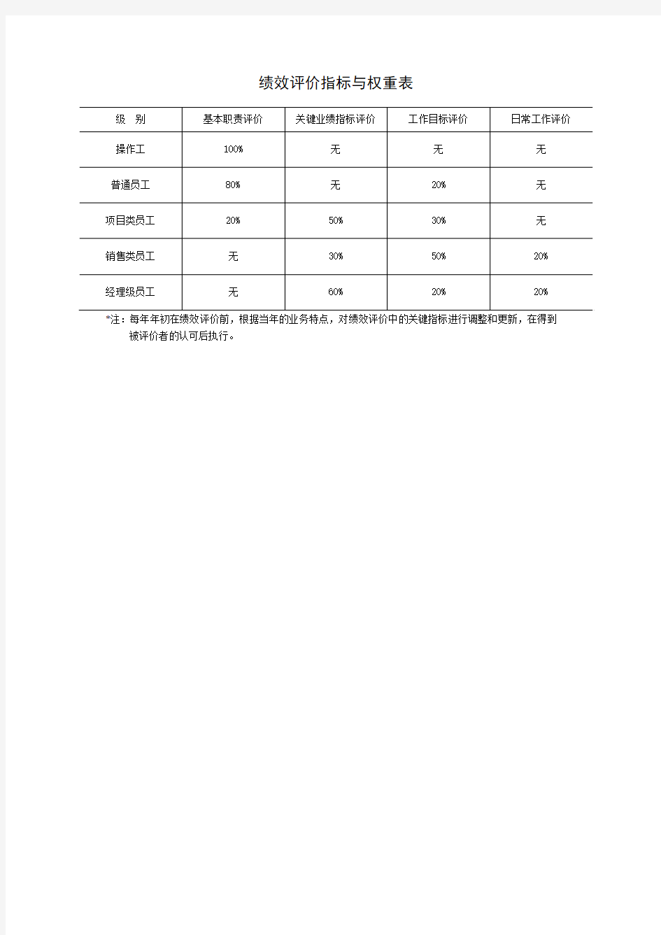 绩效评价指标与权重表