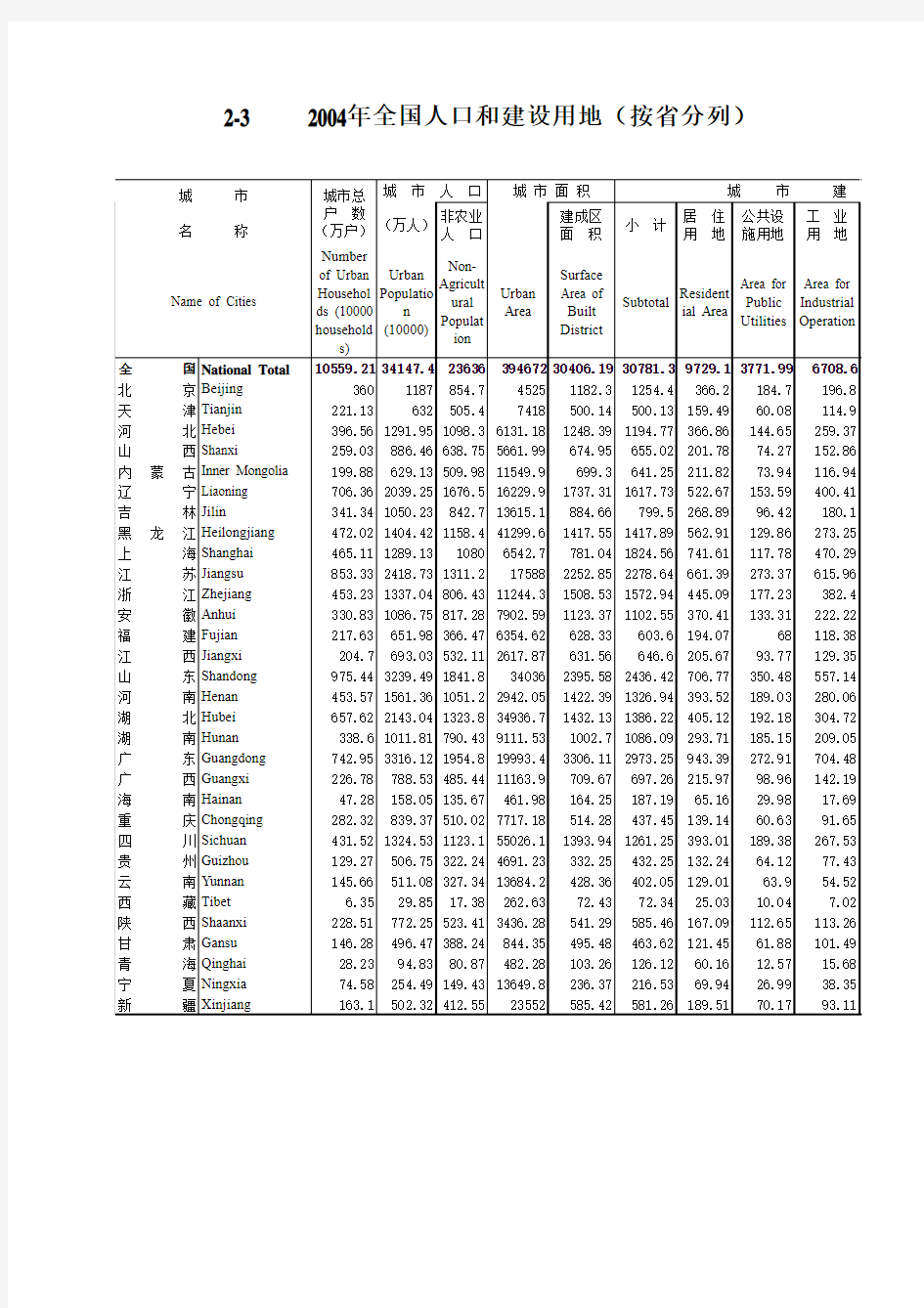 2004中国城市统计年鉴