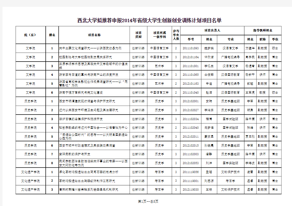 西北大学拟推荐申报2014年省级大学生创新创业训练计划项目名单